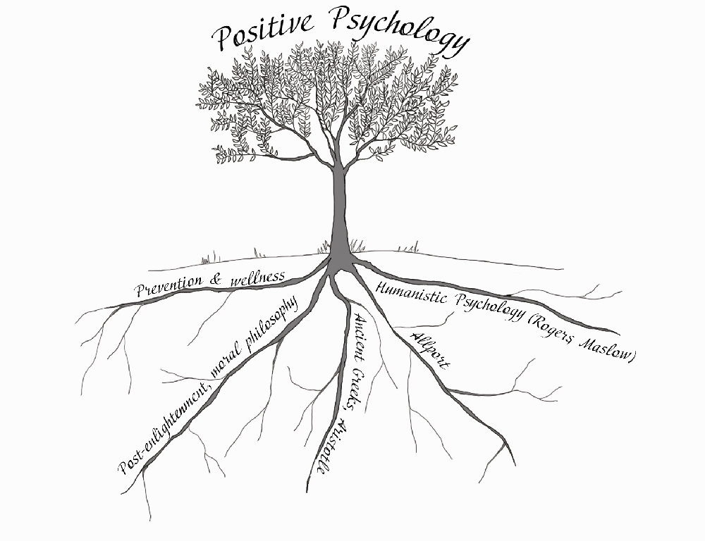 positive psychology mind map