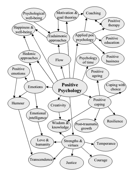 positive psychology mind map